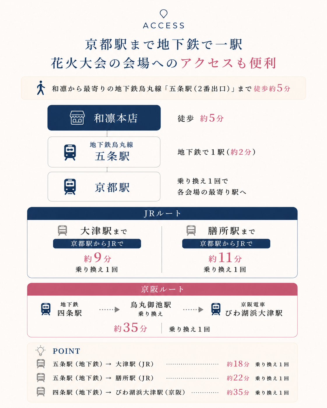 和凛から花火大会会場へのアクセス経路図